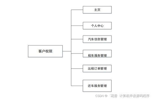 汽車租賃管理系統(tǒng)設計與實現(xiàn)